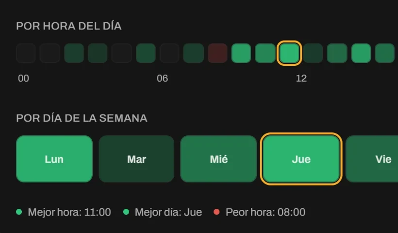 Panel de la bitácora: tus resultados por hora del día y por día de la semana, en verde donde ganaste y en rojo donde perdiste, con la mejor hora, el mejor día y la peor hora señalados