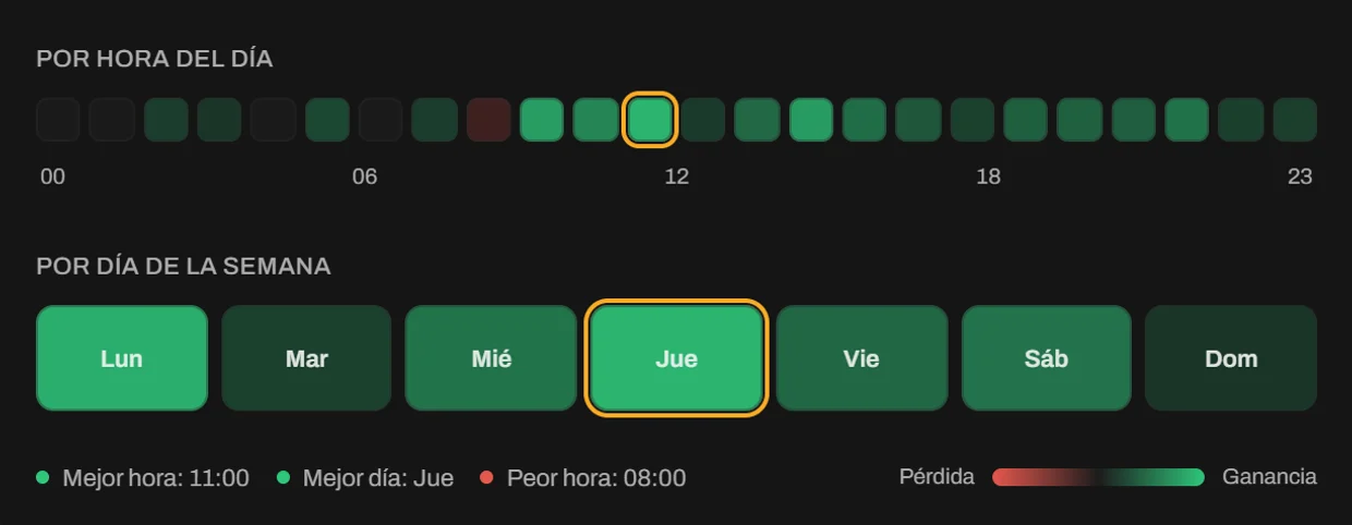 Panel de la bitácora: tus resultados por hora del día y por día de la semana, en verde donde ganaste y en rojo donde perdiste, con la mejor hora, el mejor día y la peor hora señalados
