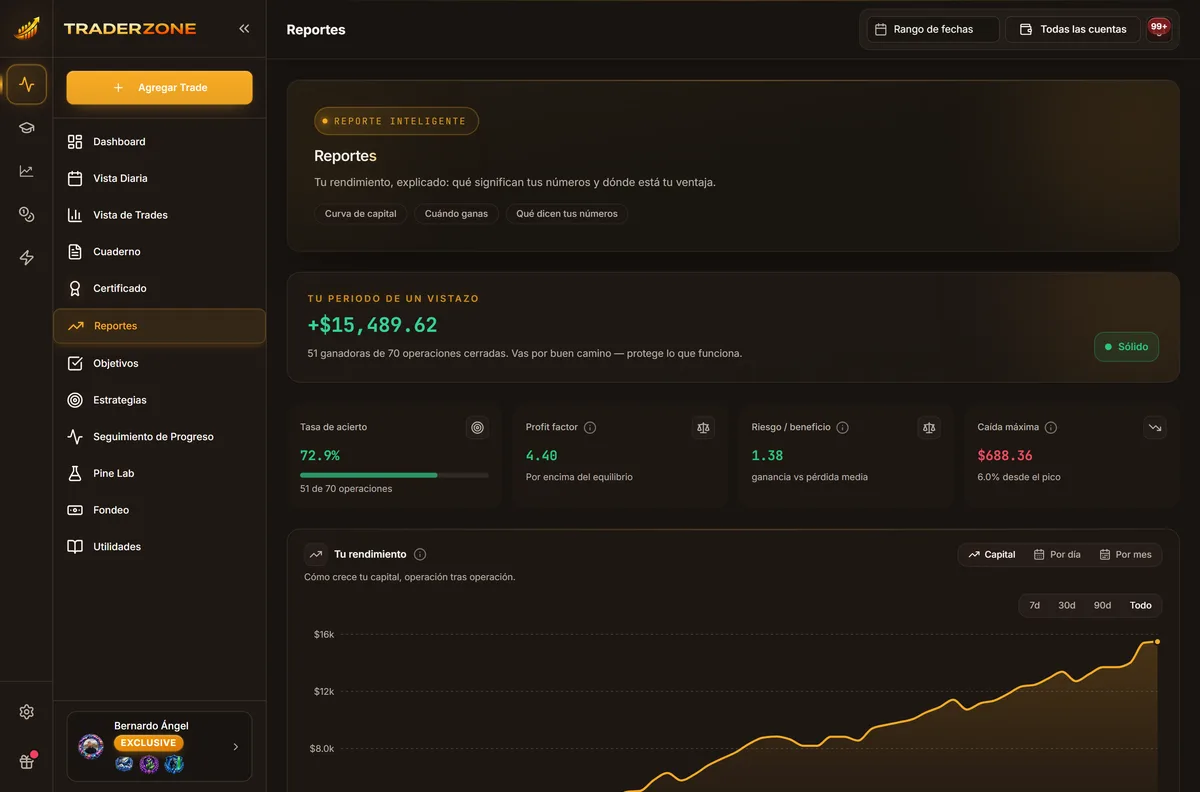 Tu Reporte Inteligente: P&L del periodo, tasa de acierto, profit factor, riesgo/beneficio, caída máxima y tu curva de capital.